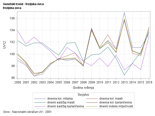 The SGPlot Procedure