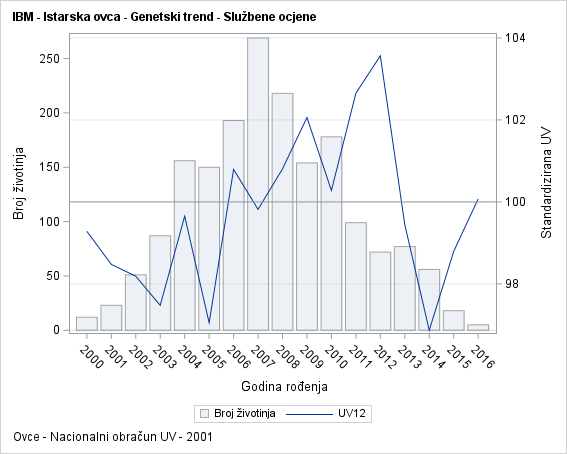 The SGPlot Procedure