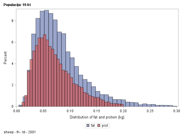 The SGPlot Procedure