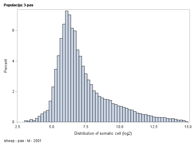 The SGPlot Procedure