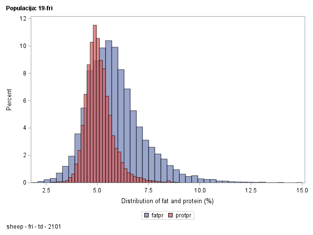 The SGPlot Procedure