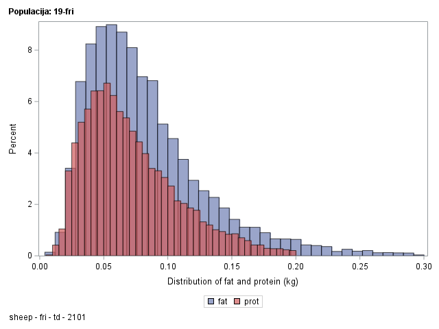 The SGPlot Procedure