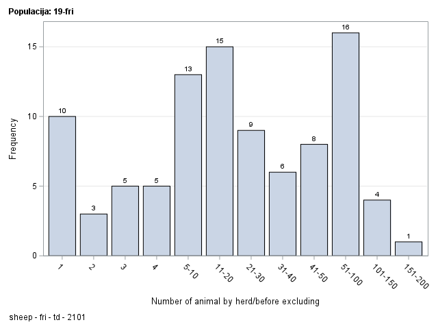 The SGPlot Procedure