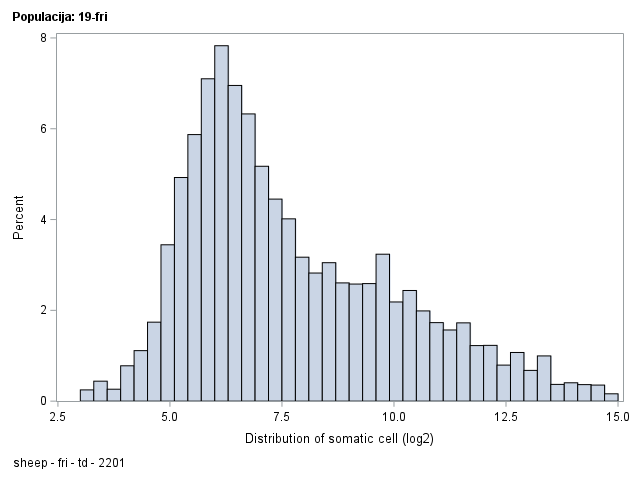 The SGPlot Procedure