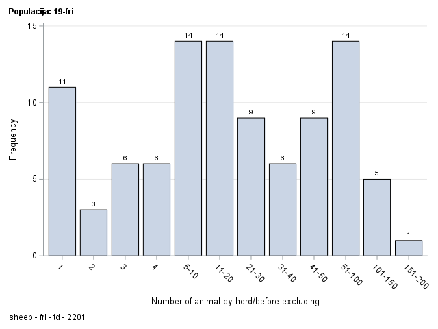 The SGPlot Procedure