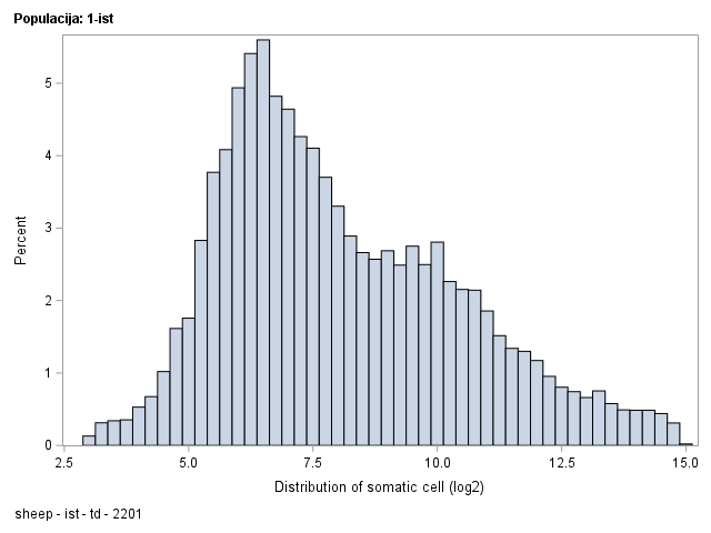 The SGPlot Procedure