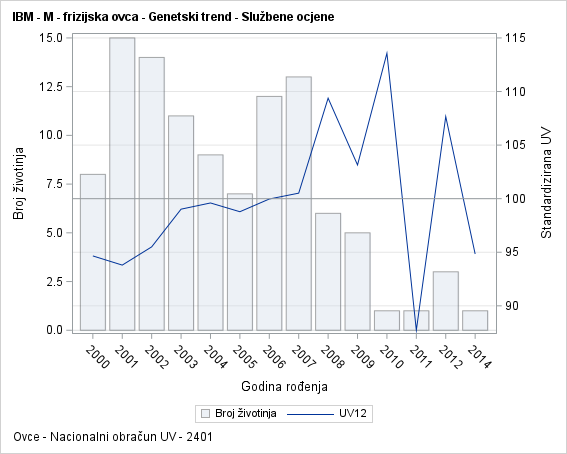 The SGPlot Procedure