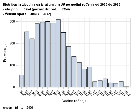 The SGPlot Procedure