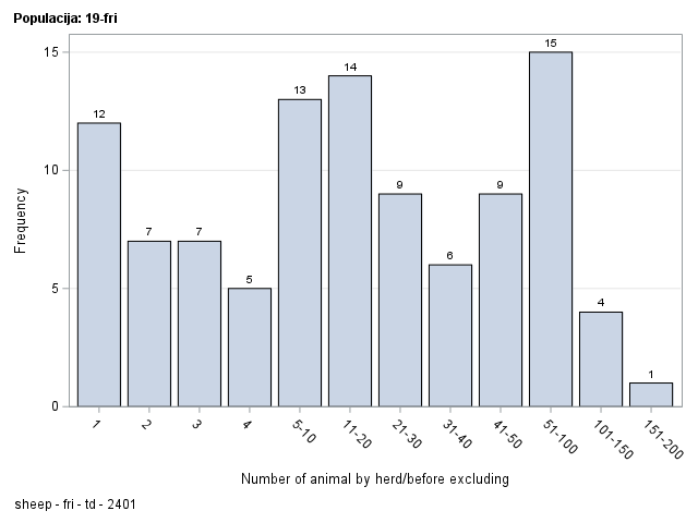 The SGPlot Procedure