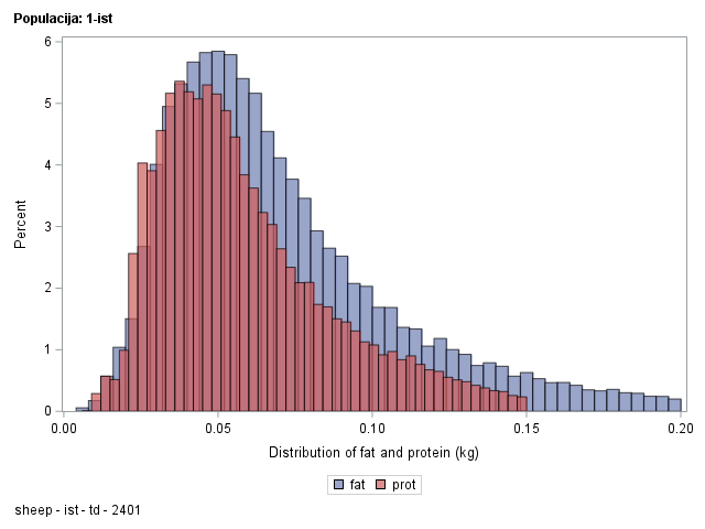 The SGPlot Procedure