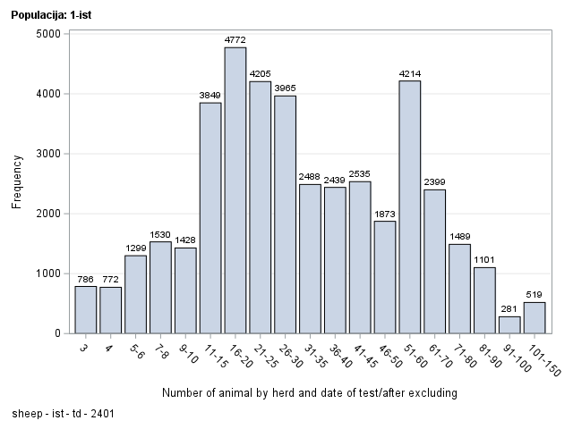 The SGPlot Procedure