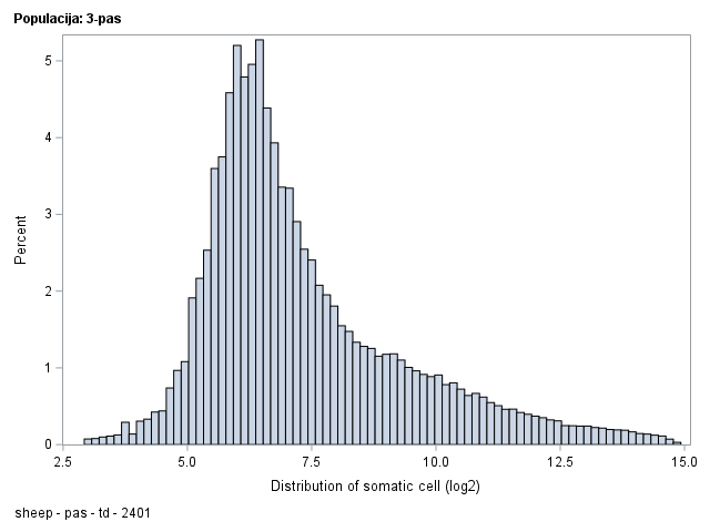 The SGPlot Procedure