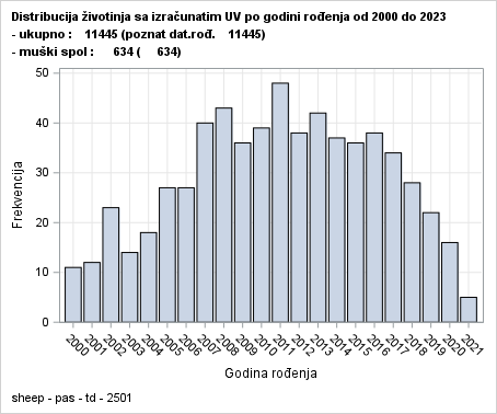 The SGPlot Procedure