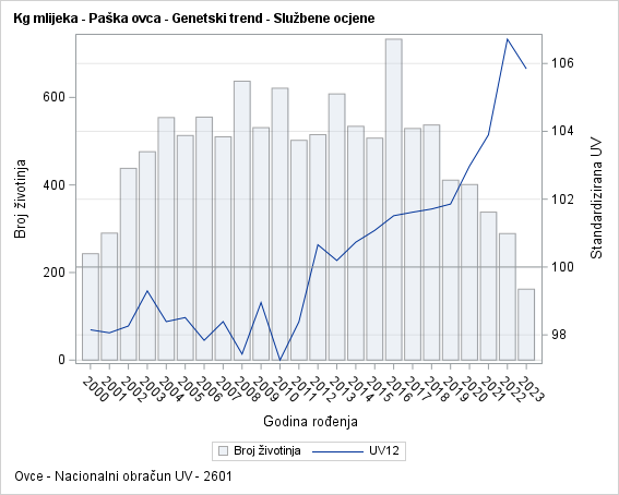 The SGPlot Procedure