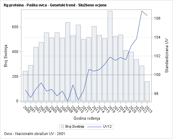 The SGPlot Procedure