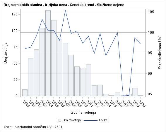 The SGPlot Procedure