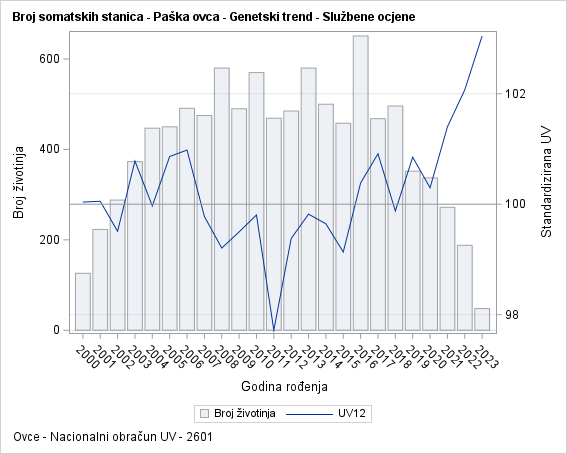 The SGPlot Procedure