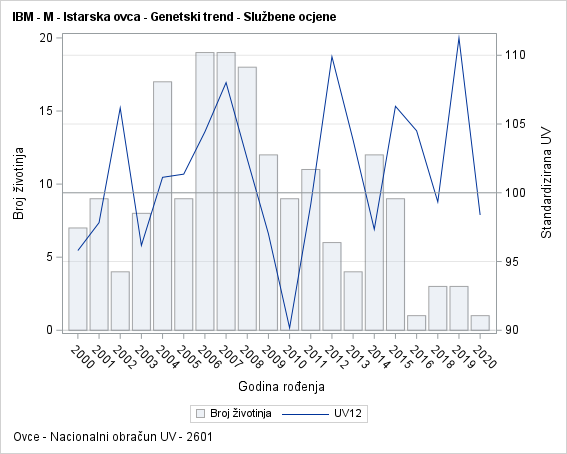 The SGPlot Procedure