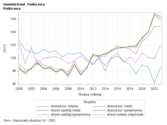 The SGPlot Procedure