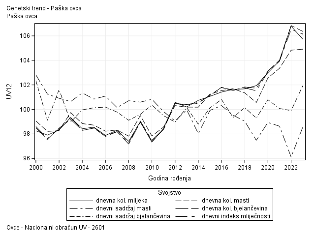 The SGPlot Procedure