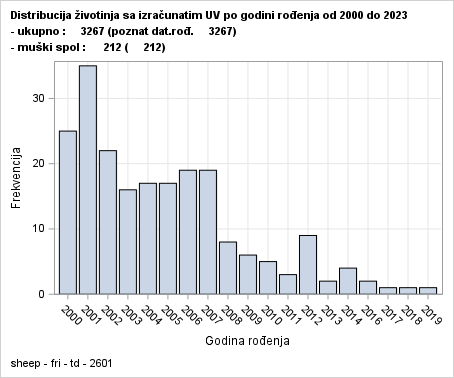 The SGPlot Procedure