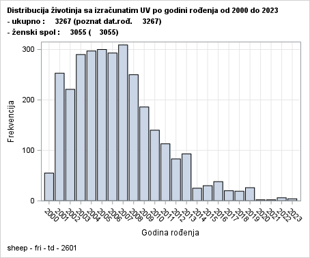 The SGPlot Procedure