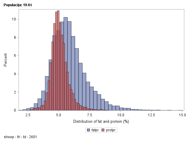 The SGPlot Procedure