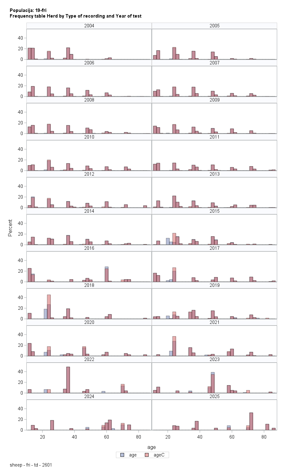 The SGPanel Procedure