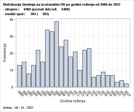 The SGPlot Procedure