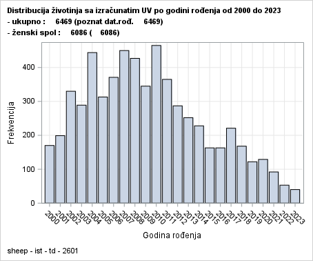 The SGPlot Procedure