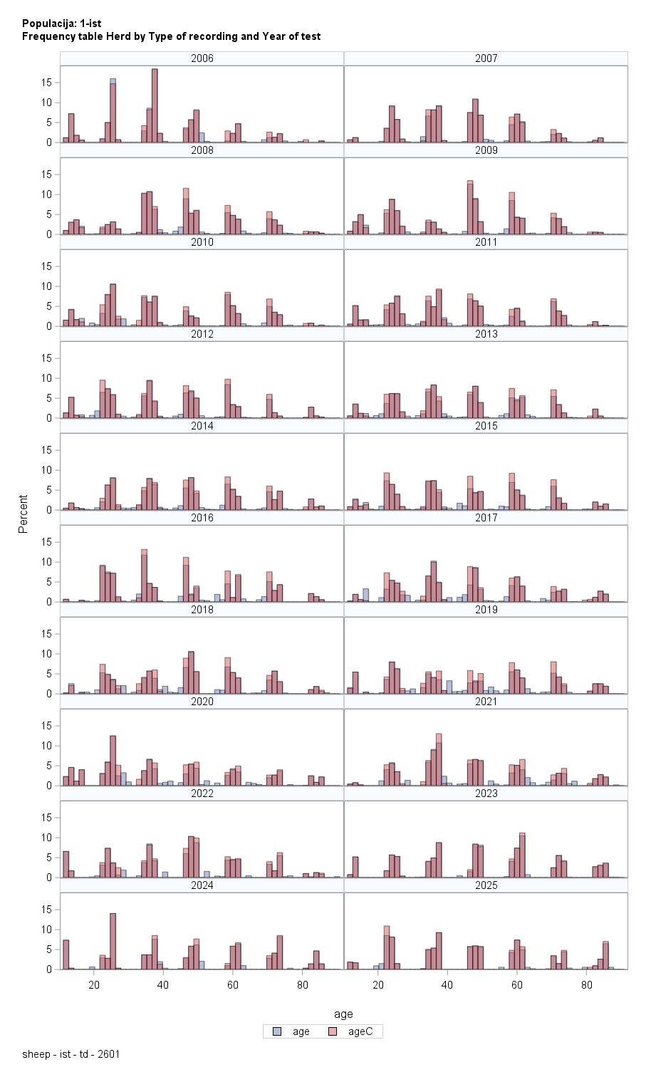 The SGPanel Procedure