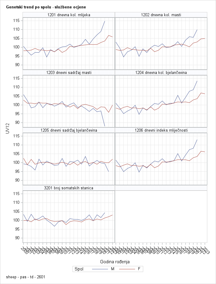 The SGPanel Procedure