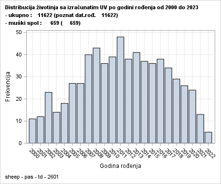 The SGPlot Procedure